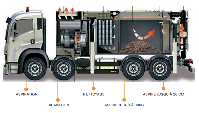 Image détaillée des différentes fonctionnalité du camion aspirateur en vue découpée
